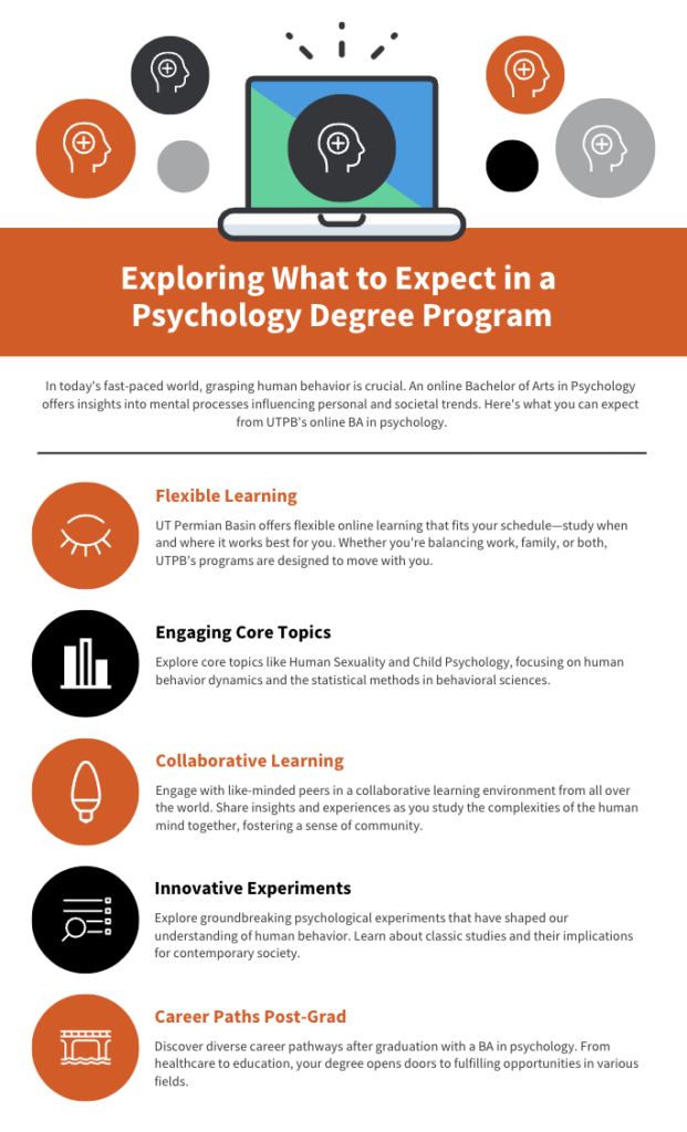 Visual summary explaining what to expect in UTPB's online Psychology degree program.