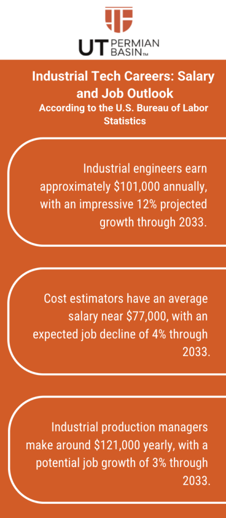 An infographic on an orange background with white text listing salary and growth rates for industrial engineers, cost estimators, and industrial production managers. The UT Permian Basin logo sits at top center.