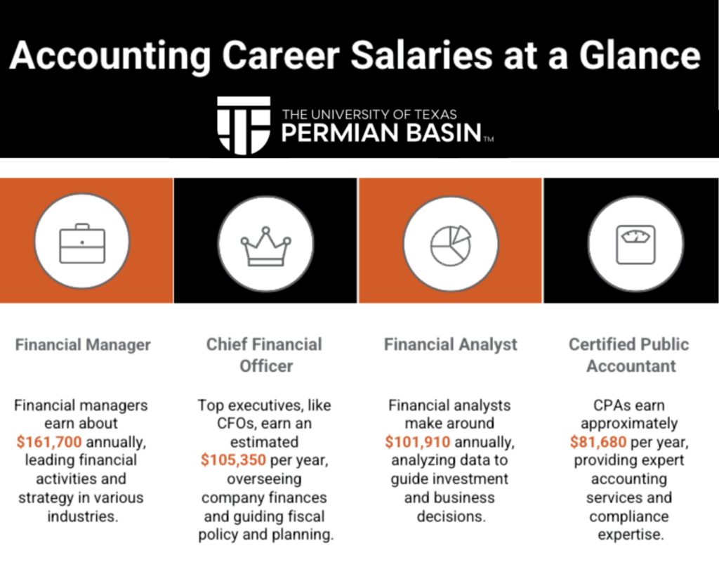 A visual summary that gives a list of salaries for jobs in the accounting industry, such as financial manager, chief financial officer, financial analyst, and certified public accountant. 