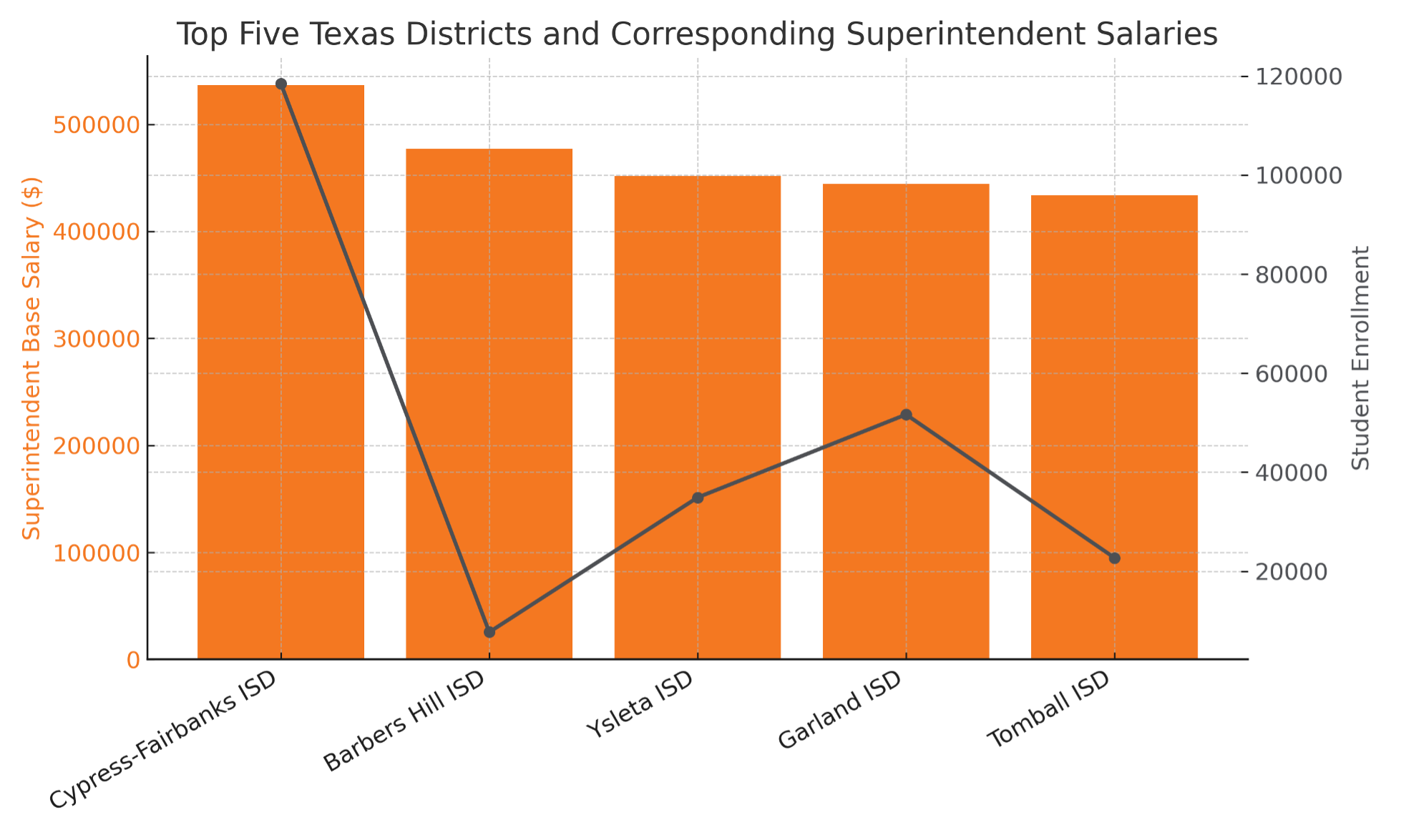 Bar chart titled "Top Five Texas Districts and Corresponding Superintendent Salaries" comparing five Texas school districts by superintendent base salary and student enrollment.