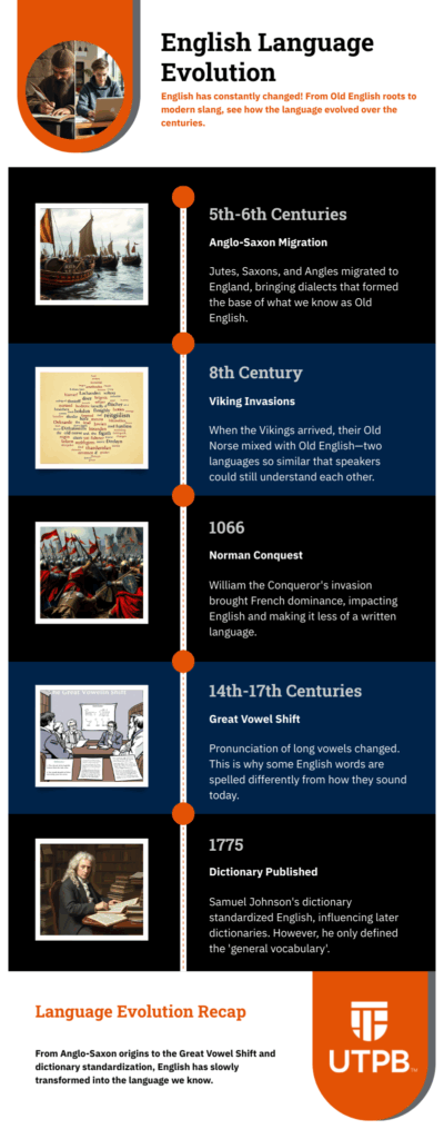 visual summary that provides a timeline of English language evolution.
