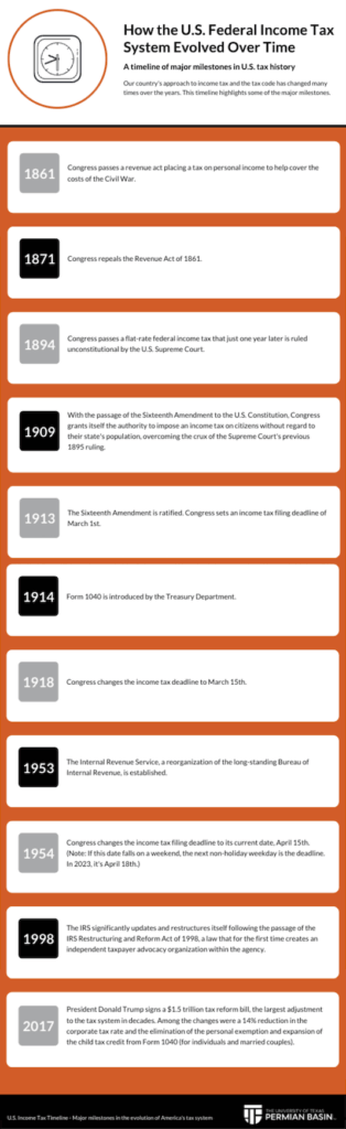 visual summary of how the U.S. Federal Income Tax System Evolved over time.
