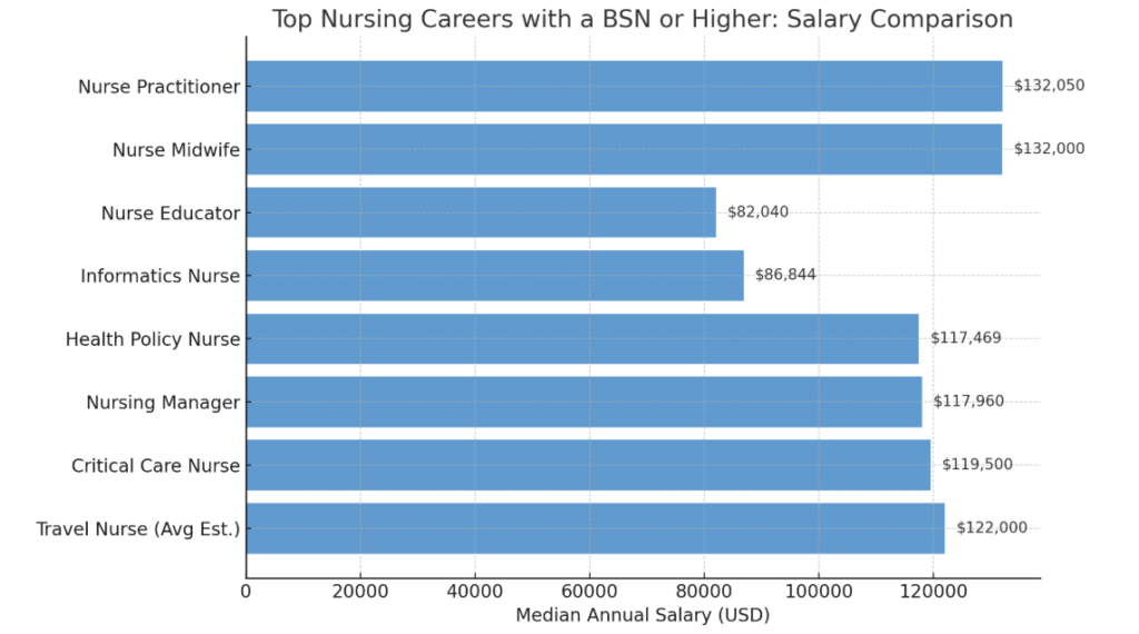Visual summary of top nursing careers with a salary comparison.