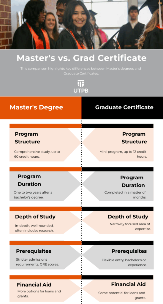 A comparison chart shows some of the major differences between earning a master’s degree or pursuing a graduate certificate. UTPB logo at top center.