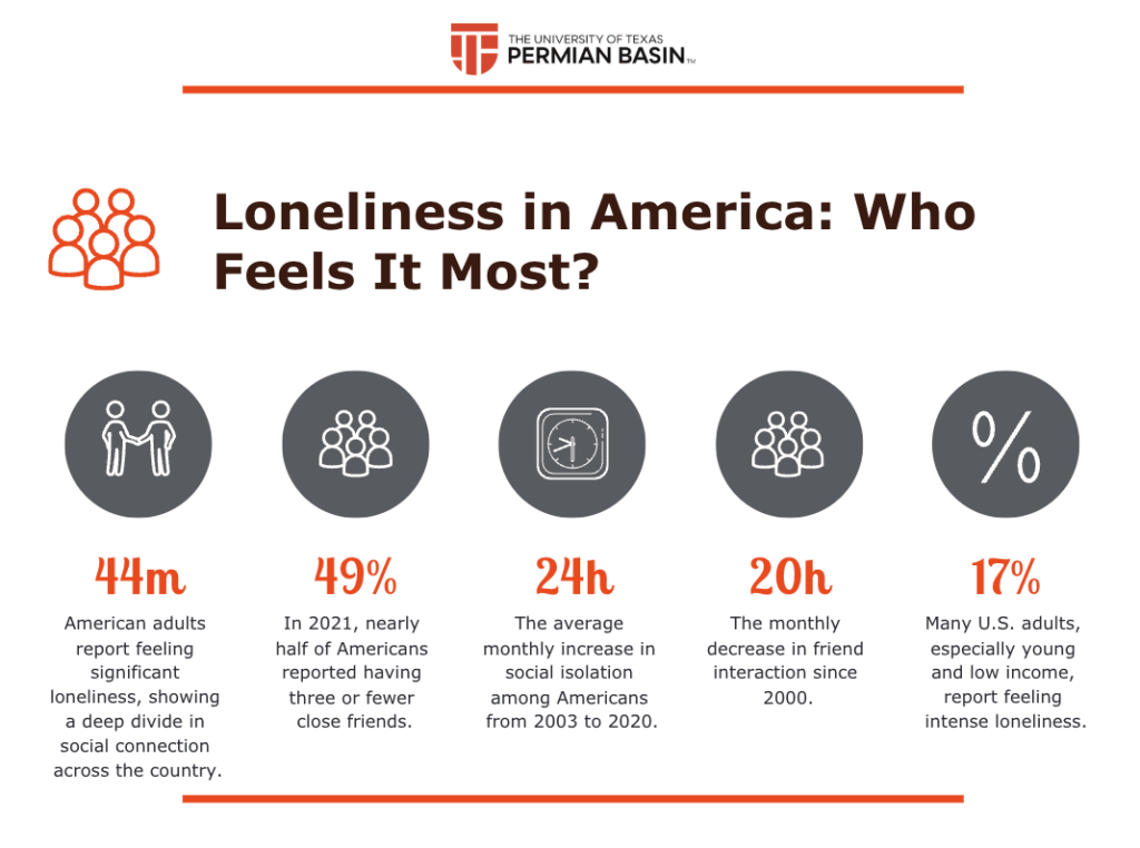 visual summary highlighting the loneliness in America statistics. 