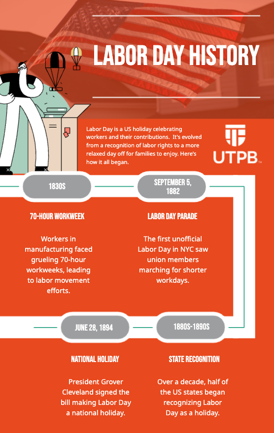 An infographic timeline titled Labor Day History on an orange background with the UTPB logo at the top right. The entries are: 1830s 70-Hour Workweek, September 5, 1880 Labor Day Parade, 1880s-1890s State Recognition, and June 28, 1894 National Holiday.