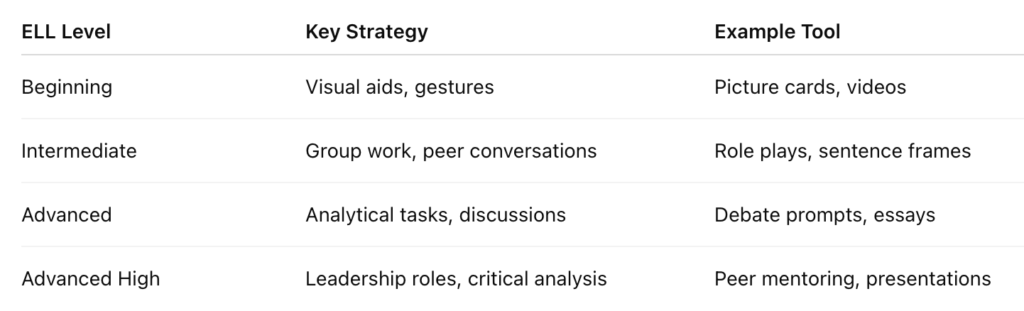 Table outlining effective ESL teaching strategies by English proficiency level, including beginner, intermediate, advanced, and advanced high learners.