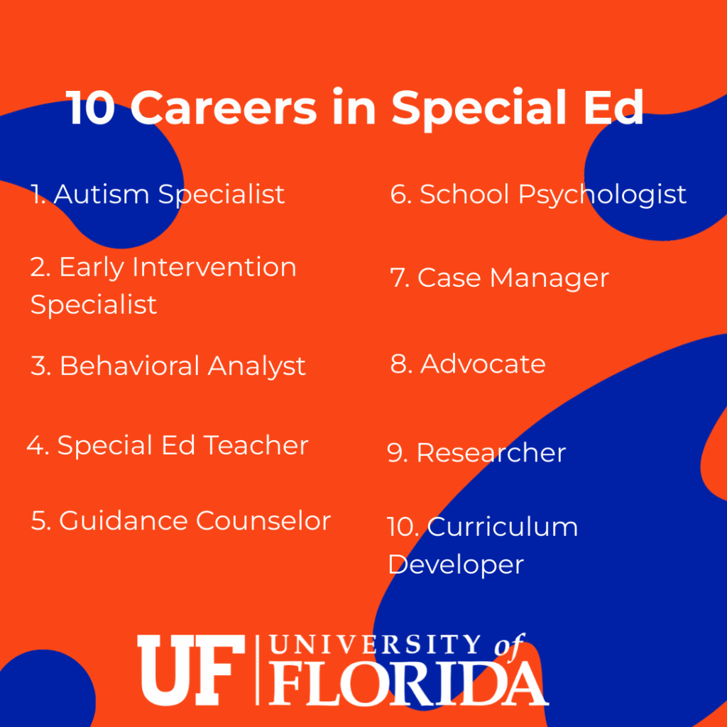 An infographic list titled "10 Careers in Special Ed." The careers are listed against a blue and orange background with the University of Florida logo at bottom center.