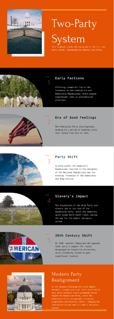 Timeline infographic showing the evolution of the U.S. two-party system from early factions through modern party realignment.