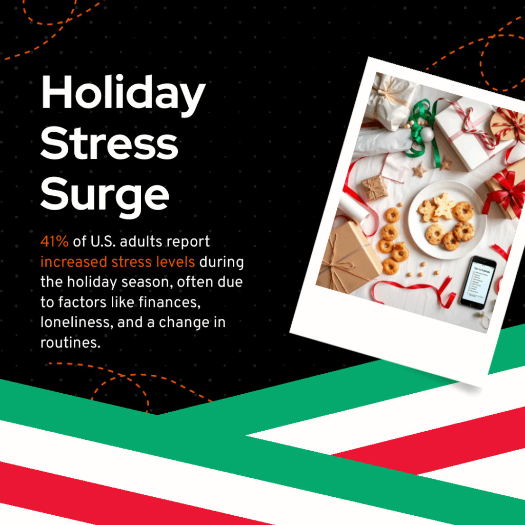 Image that describes that 41% of U.S. adults report increased stress levels during the holiday season, often due to factors like finances, loneliness, and a change in routines.